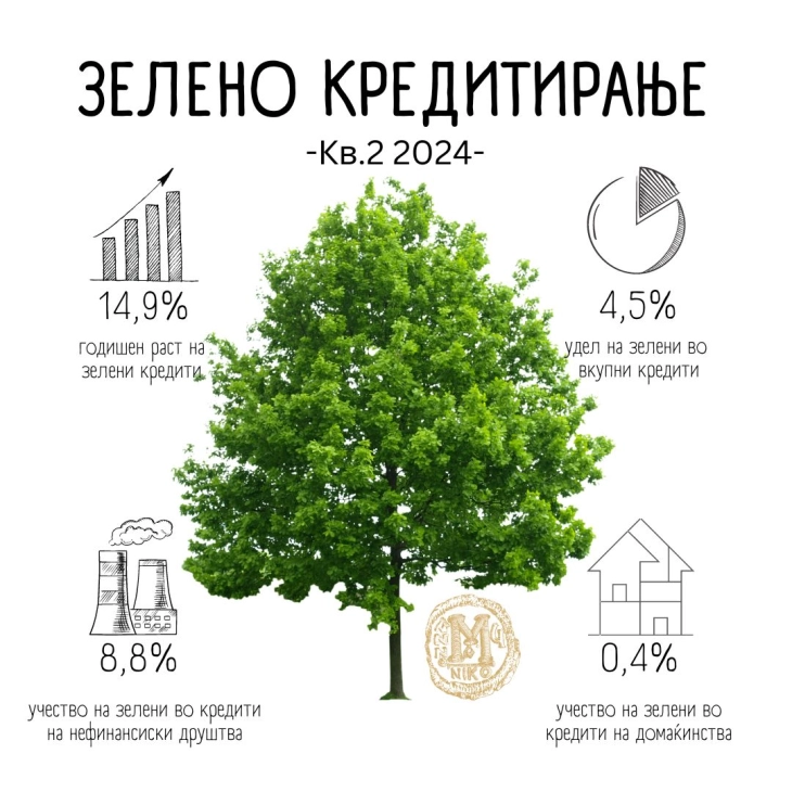 Годишен раст на „зелените кредити“ од 15 oтсто заклучно со јуни 2024 година